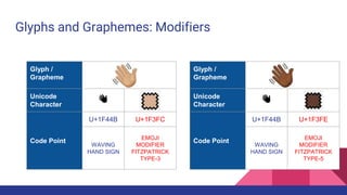 Glyphs and Graphemes: Modifiers
Glyph /
Grapheme
Unicode
Character
👋
Code Point
U+1F44B U+1F3FC
WAVING
HAND SIGN
EMOJI
MODIFIER
FITZPATRICK
TYPE-3
Glyph /
Grapheme
Unicode
Character
👋
Code Point
U+1F44B U+1F3FE
WAVING
HAND SIGN
EMOJI
MODIFIER
FITZPATRICK
TYPE-5
 