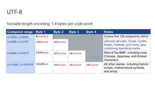 UTF-8
Variable-length encoding; 1-4 bytes per code point
Codepoint range Byte 1 Byte 2 Byte 3 Byte 4 Notes
U+0000..U+0080 0xxxxxxx Covers first 128 codepoints; ASCII
U+0080..U+07FF 110xxxxx 10xxxxxx (Almost) all Latin, Greek, Cyrillic,
Arabic, Hebrew, and more, plus
combining diacritical marks
U+0800..U+FFFF 1110xxxx 10xxxxxx 10xxxxxx Rest of the BMP, including most
Chinese, Japanese, and Korean
characters
U+10000..U+10FFFF 11110xxx 10xxxxxx 10xxxxxx 10xxxxxx All other planes, including historic
scripts, mathematical symbols,
and emoji.
 