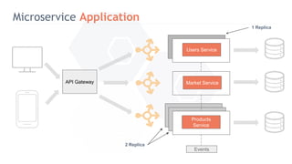 Microservice Application
Users Service
Market Service
Products
Service
API Gateway
Events
2 Replica
1 Replica
 