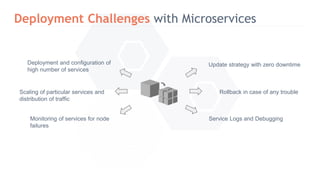 Deployment Challenges with Microservices
Deployment and configuration of
high number of services
Monitoring of services for node
failures
Scaling of particular services and
distribution of traffic
Service Logs and Debugging
Update strategy with zero downtime
Rollback in case of any trouble
 