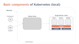 Basic components of Kubernetes (local)
CLI
Kubectl
Minikube
Master Node
Single Worker Node
kubelet kube-proxy
docker
Pod 1 Pod 2 Pod N
Local Cluster
UI
Dashboard
 
