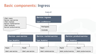 Basic components: Ingress
Service: user-service
Type: NodePort
Service: market-service
Type: NodePort
Service: product-service
Type: NodePort
Pod A
label: user-service
Pod B
label: user-service
Pod C
label: market-service
Pod D
label: product-service
Pod E
label: product-service
Pod Ingress
Controller
Service: ingress
Type: LoadBalancer
Public IP
-Path: /users
Service: user-service
-Path: /markets
Service: market-service
-Path: /products
Service: product-service
 