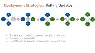Deployment Strategies: Rolling Updates
● Replace each pod in the deployment with a new one
● Backwards compatibility
● New ReplicaSet created and old ones gets decreased
V1
V1
V1
V1
V1
V1
V2
V1
V1
V1
V1
V2
V2
V2
V2
V2
V2
V2` ` ` `
 