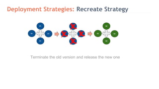 Deployment Strategies: Recreate Strategy
Terminate the old version and release the new one
V1
V1
V1
V1
V1
V1
V1
V1
V2
V2
V2
V2` ` `
 