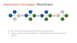 Deployment Strategies: Blue/Green
● Run two complete deployments of your application
● “green” version of the application is deployed alongside the “blue”
version
V1
V1
V1
V1
V2
V2
V1
V1
V2
V2
V2
V2
 