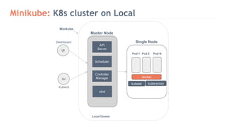 Minikube: K8s cluster on Local
UI
CLI
Kubectl
Minikube
Master Node
API
Server
Scheduler
Controller
Manager
etcd
Single Node
kubelet kube-proxy
docker
Pod 1 Pod 2 Pod N
Local Cluster
Dashboard
 