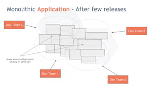 Monolithic Application - After few releases
Dev Team 1
Dev Team 2
Dev Team 3
Dev Team 4
Areas where multiple teams
working on same part
 