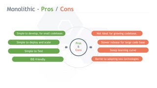 Monolithic - Pros / Cons
Not ideal for growing codebase.
Barrier to adopting new technologies
Steep learning curve
Simple to develop, for small codebases
Simple to Test
Simple to deploy and scale Pros
&
Cons
Slower release for large code base
IDE-friendly
 