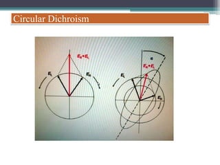 Circular Dichroism
 