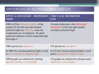 DIFFERENECES BETWEEN ORD AND CD:
OPTICAL ROTATORY DISPERSION
(ORD)
CIRCUALR DICHROISM
(CD)
ORD is If the refractive indices of the
sample for the left and right handed
polarized light are different, when the
components are recombined , the plane
polarized radiation will be rotated through
and angle α
Circular dichroism is the differential
absorption of left and right handed
circularly polarized light
ORD spectra are dispersive CD spectra are absorptive
In ORD the circular polarized light is used
is not converted to elliptical light
In CD the circular polarized lgiht is used
and is converted to elliptical light
ORD graphs are obtained by plotting
specific rotation vs wavelength
CD graphs are obtained by ploting molar
ellipticity vs wavelength.
 