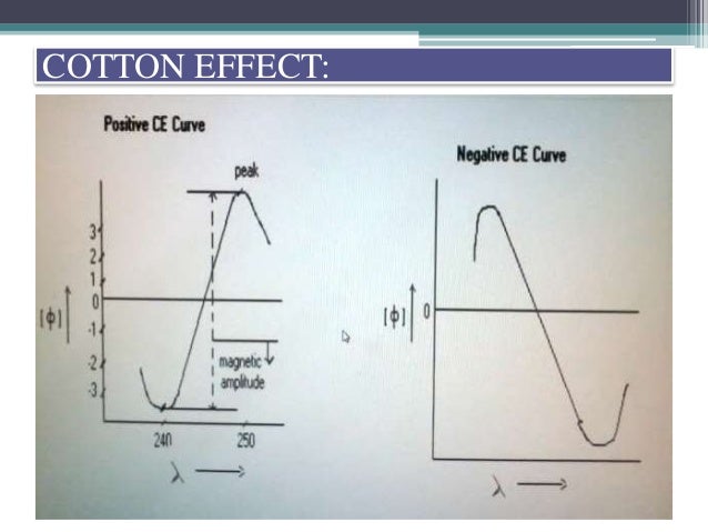 Optical Rotatory Disp. Cotton Effect
