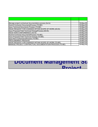 Manage project contractual documentation process (As-Is)   18-May-09
Submit Contractor DocumentsProcess (TO-BE)                 18-May-09
Issue Technical Documents Process (TO-BE)                  18-May-09
ISSUE REQUEST FOR CHANGES WITHIN SCOPE OF WORK (AS-IS)     18-May-09
Issue Proposed Field Technical ChangeProcess (AS-IS)       18-May-09
ISSUE NON-CONFORMANCE (AS IS)                              18-May-09
Submit Contractor DocumentsProcess (TO-BE)                 18-May-09
Issue Proposed Field Technical Change (TO-BE)              18-May-09
Issue Non-ConformanceProcess (TO-BE)                       18-May-09
PROCUREMENT PROCESS                                        18-May-09
ISSUE REQUEST FOR CHANGES WITHIN SCOPE OF WORK (TO-BE)     18-May-09
MANAGE PROJECT CONTRACTUAL DOCUMENTATION PROCESS (TO-BE)   18-May-09




     Document Management Status
                   Project
 