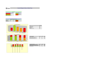 Document Management Status on Medupi Project




                                                             Reports Menu
Legend: Performance assessment                                                                                                                                                                    Legend: Trend of KPI Score

0 - 49%                                  Crisis situation - needs urgent                                                                                                                                                                                                        Upwards trend compared to
                                         attention                                                                                                                                                                                                                              historic data

>50 - 69%                                Area of Concern                                                                                                                                                                                                                        Even trend (no change)
                                                                                                                                                                                                                                                                                compared to historic data
>70 - 100%                               Good                                                                                                                                                                                                                                   Downwards trend compared to
                                                                                                                                                                                                                                                                                historic data
No data                                  Not Measured




                                       Document Management KPI Dashboard
Key Performance Indicators               Achieved KPI Score                                                          Required score                                                               Performance assessment Trend of KPI Score


KPI 1: DocMan Process Training           4.5                                                                         3                                                                            Good
KPI 2:SPF Training                       2.91                                                                        3                                                                            Crisis
KPI 3: MIR Documentation                 3                                                                           3                                                                            Concern
KPI 4: Compliance                        2                                                                           3                                                                            Crisis
KPI 5: General Support Satisfaction      4                                                                           3                                                                            Concern




                                                                                                                             Documentation Management

                 80%                                                                                                     80%                                                                                                                                                                                                                                                                                      KPA                                                            Measurement

                 70%
                                                                                                                                                                                                                                                                                                                                                                                                                  DocMan Process Training
                                                                                                                                                                                                                                                                                                                                                                                                                  SPF System Training                                            90%
                                                                                                                                                                                                                                                                                                                                                                                                                                                                                 40%
                    60%                                                                                                                                                                                                                                                                                                                                                                                           DocMan Process Training                                        80%
                                                                                                                                                                                                              60%
                                                                                                                                                                                                                                                                                                                                                                                                                  MIR Documentation                                              60%
                    50%
                                                40%                                                                                                                                                                                                                                                                                                                                                               Compliance                                                     45%
                    40%                                                                                                                                                                                                                                                                                                                                                                         50%
                                                                                                                                                                                                                                                                                                                                                            45%                                                   General Support Satisfaction                                   50%
                    30%

                    20%

                    10%

                     0%
                             SPF System Training
                                                       DocMan Process Training
                                                                                                                                                                                                 MIR Documentation
                                                                                                                                                                                                                                                                                          Compliance
                                                                                                                                                                                                                                                                                                                                                                  General Support Satisfaction




                                                                                                                             MIR Document Management

             100%                                                                                                                                                                                10%
                                                 25%
             90%                                                                                                                                                                                                                                                                                                                                                                                                  MIR Document Management                                        Good          Concern   Crisis
                                                                                                                                                                                                                                                                                                                                                      40%                                         45%
             80%                                                                                                                                                                                                                                                                                                                                                                                                  Up to date for all packages                                    75%           0%        25%
             70%
                                                                                                                                                                                                                                                                                                                                                                                                                  Reflecting incomming and outgoing transmittals                 90%           0%        10%
             60%
                                                                                                                                                                                                                                                                                                                                                                                                        Crisis    Documentation Duplication (UI, DRG no)                         0%            60%       40%
                                                                                                                                                                                                 90%
             50%                                                                                                                                                                                                                                                                                                                                                                                        Concern
                                                 75%                                                                                                                                                                                                                                                                                                                                                    Good      Reflects hardcoppy storage / location of records.              0%            55%       45%
             40%                                                                                                                                                                                                                                                                                                                                      60%                                         55%
             30%

             20%

             10%

              0%
                                                     Reflecting incomming and outgoing transmittals                        Reflects hardcoppy storage / location of records.
                          Up to date for all packages                                      Documentation Duplication (UI, DRG no)




                                                                                                                                                                                                       SPF System
                                                                                                                                                                                                                                                                                                                                                                                                                  SPF Documentation Management                                   Good          Concern   Crisis
                                               100%                                                                                                                                                                                                                                                                                                                                                               Update,load document into SPF & attached workflow              0%            55%       45%
                                                                                                                                                                                                 30%                                                                      30%                                                                         25%                               35%
                                                                                                                   45%                                                                                                                                                                                                                                                                                            Review,consolidate, include comments, submite for transmital   70%           0%        30%
                                                80%
                                                                                                                                                                                                                                                                                                                                                                                                                  Internal Eskom drawings and documentation approval time        70%           0%        30%
                                                60%                                                                                                                                                                                                                                                                                                                                                               External Eskom drawings and documentation approval time        75%           0%        25%
                                                                                                                                                                                                 70%                                                                      70%                                                                         75%                               65%
                                                40%                                                                55%                                                                                                                                                                                                                                                                                            SPF index register report                                      0%            65%       35%
                                                20%
                                                0%
                                                                                                                                  Review,consolidate, include comments, submite for transmital




                                                                                                                                                                                                                                                                                            External Eskom drawings and documentation approval time




                                                                                                                                                                                                                                                                                                                                                                    SPF index register report
                                                               Update,load document into SPF & attached workflow




                                                                                                                                                                                                                Internal Eskom drawings and documentation approval time
 
