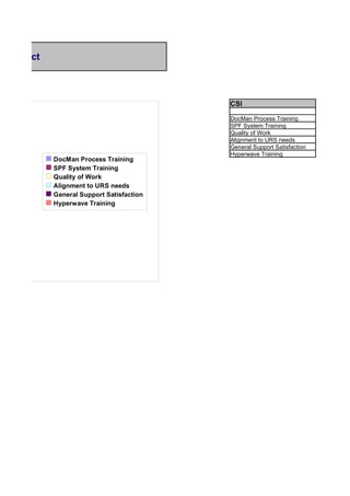 e Project



                                           CSI

                                           DocMan Process Training
                                           SPF System Training
                                           Quality of Work
                                           Alignment to URS needs
                                           General Support Satisfaction
                                           Hyperwave Training
            DocMan Process Training
            SPF System Training
            Quality of Work
            Alignment to URS needs
            General Support Satisfaction
            Hyperwave Training
 