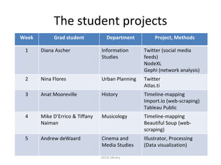 The student projects
Week Grad student Department Project, Methods
1 Diana Ascher Information
Studies
Twitter (social media
feeds)
NodeXL
Gephi (network analysis)
2 Nina Flores Urban Planning Twitter
Atlas.ti
3 Anat Mooreville History Timeline-mapping
Import.io (web-scraping)
Tableau Public
4 Mike D’Errico & Tiffany
Naiman
Musicology Timeline-mapping
Beautiful Soup (web-
scraping)
5 Andrew deWaard Cinema and
Media Studies
Illustrator, Processing
(Data visualization)
UCLA Library
 