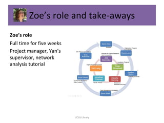 Zoe’s role and take-aways
Zoe’s role
Full time for five weeks
Project manager, Yan’s
supervisor, network
analysis tutorial
UCLA Library
 