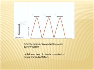 Cigarette smoking is a  pulsatile nicotine delivery system withdrawal from nicotine is characterized by craving and agitat...