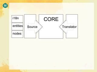 i18n
                    CORE
entities   Source          Translator

nodes
 