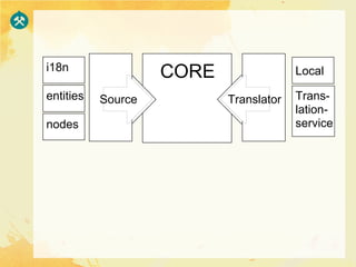 i18n
                    CORE                Local

entities   Source          Translator   Trans-
                                        lation-
nodes                                   service
 