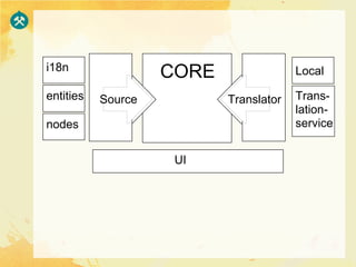 i18n
                    CORE                Local

entities   Source          Translator   Trans-
                                        lation-
nodes                                   service


                     UI
 