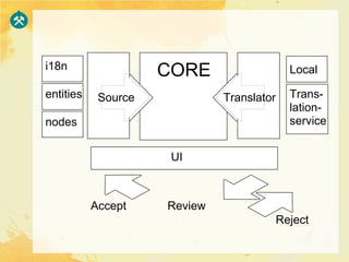 i18n
                     CORE                    Local

entities    Source            Translator     Trans-
                                             lation-
nodes                                        service


                      UI



           Accept    Review
                                           Reject
 