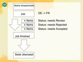 Items einsammeln


     Job           DE -> FR

       n Items     Status: needs Review
       n Items     Status: needs Rejected
       n Items     Status: needs Accepted

Job finished




Seite übersetzt
 