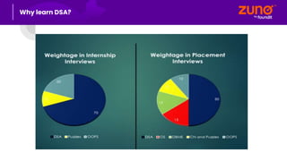 Why learn DSA?
 