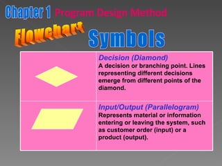Flowchart Symbols Chapter 1 Program Design Method Decision (Diamond) A decision or branching point. Lines representing different decisions emerge from different points of the diamond.   Input/Output (Parallelogram) Represents material or information entering or leaving the system, such as customer order (input) or a product (output).   
