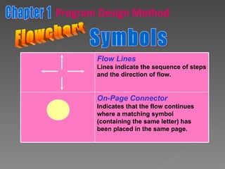 Flowchart Symbols Chapter 1 Program Design Method Flow Lines Lines indicate the sequence of steps and the direction of flow.  On-Page Connector Indicates that the flow continues where a matching symbol (containing the same letter) has been placed in the same page. 
