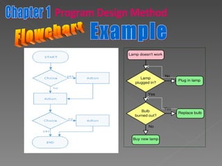 Flowchart Example Chapter 1 Program Design Method 