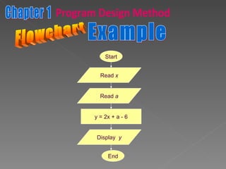 Flowchart Example Chapter 1 Program Design Method Read  x Read  a y = 2x + a - 6 Display  y Start End 