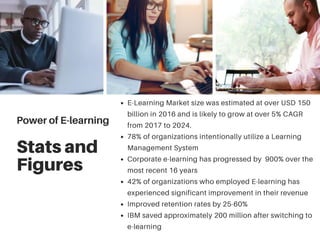 Stats and
Figures
E-Learning Market size was estimated at over USD 150
billion in 2016 and is likely to grow at over 5% CAGR
from 2017 to 2024.
78% of organizations intentionally utilize a Learning
Management System
Corporate e-learning has progressed by 900% over the
most recent 16 years
42% of organizations who employed E-learning has
experienced significant improvement in their revenue
Improved retention rates by 25-60%
IBM saved approximately 200 million after switching to
e-learning
Power of E-learning
 