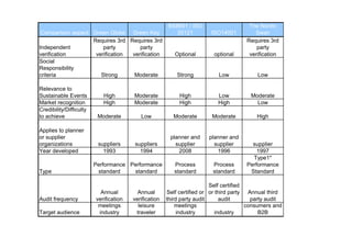 BS8901 / ISO                     The Nordic
 Comparison aspect Green Globe Green Key                  20121         ISO14001          Swan
                   Requires 3rd Requires 3rd                                           Requires 3rd
Independent            party        party                                                  party
verification        verification verification             Optional        optional      verification
Social
Responsibility
criteria              Strong      Moderate                 Strong          Low             Low

Relevance to
Sustainable Events          High        Moderate            High           Low          Moderate
Market recognition          High        Moderate            High           High           Low
Credibility/Difficulty
to achieve                Moderate         Low           Moderate        Moderate          High

Applies to planner
or supplier                                             planner and     planner and
organizations             suppliers     suppliers         supplier        supplier       supplier
Year developed              1993          1994             2008            1996            1997
                                                                                         Type1*
                         Performance Performance          Process        Process       Performance
Type                      standard    standard            standard       standard       Standard

                                                                         Self certified
                           Annual         Annual       Self certified or or third party Annual third
Audit frequency          verification   verification   third party audit      audit       party audit
                          meetings        leisure          meetings                     consumers and
Target audience           industry       traveler           industry        industry         B2B
 