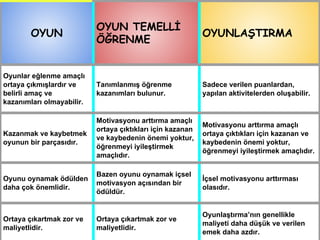 OYUN
OYUN TEMELLİ
ÖĞRENME
OYUNLAŞTIRMA
Oyunlar eğlenme amaçlı
ortaya çıkmışlardır ve
belirli amaç ve
kazanımları olmayabilir.
Tanımlanmış öğrenme
kazanımları bulunur.
Sadece verilen puanlardan,
yapılan aktivitelerden oluşabilir.
Kazanmak ve kaybetmek
oyunun bir parçasıdır.
Motivasyonu arttırma amaçlı
ortaya çıktıkları için kazanan
ve kaybedenin önemi yoktur,
öğrenmeyi iyileştirmek
amaçlıdır.
Motivasyonu arttırma amaçlı
ortaya çıktıkları için kazanan ve
kaybedenin önemi yoktur,
öğrenmeyi iyileştirmek amaçlıdır.
Oyunu oynamak ödülden
daha çok önemlidir.
Bazen oyunu oynamak içsel
motivasyon açısından bir
ödüldür.
İçsel motivasyonu arttırması
olasıdır.
Ortaya çıkartmak zor ve
maliyetlidir.
Ortaya çıkartmak zor ve
maliyetlidir.
Oyunlaştırma’nın genellikle
maliyeti daha düşük ve verilen
emek daha azdır.
 