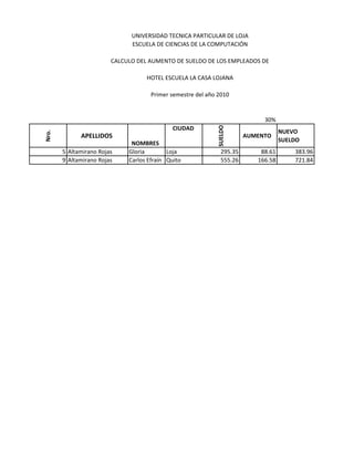 UNIVERSIDAD TECNICA PARTICULAR DE LOJA
                              ESCUELA DE CIENCIAS DE LA COMPUTACIÓN

                        CALCULO DEL AUMENTO DE SUELDO DE LOS EMPLEADOS DE

                                   HOTEL ESCUELA LA CASA LOJANA

                                     Primer semestre del año 2010


                                                                             30%




                                                             SUELDO
                                             CIUDAD
                                                                                    NUEVO
Nro.




             APELLIDOS                                                  AUMENTO
                                                                                    SUELDO
                              NOMBRES
       5 Altamirano Rojas    Gloria        Loja                295.35       88.61       383.96
       9 Altamirano Rojas    Carlos Efraín Quito               555.26      166.58       721.84
 