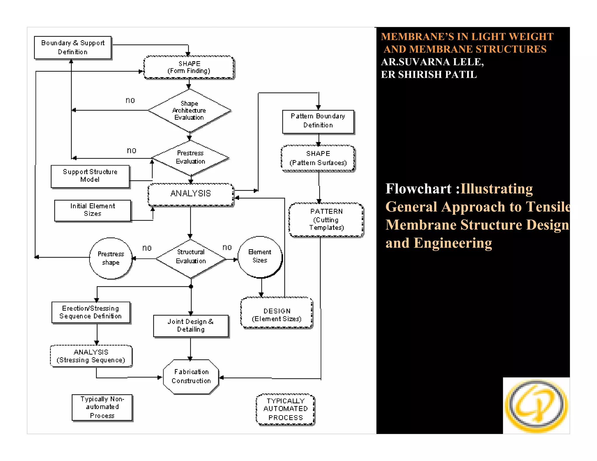 MEMBRANE’S IN LIGHT WEIGHT
                AND MEMBRANE STRUCTURES
                AR.SUVARNA LELE,
                ER SHIRISH PATIL




                Flowchart :Illustrating
                General Approach to Tensile
                Membrane Structure Design
                and Engineering
Add your text
 