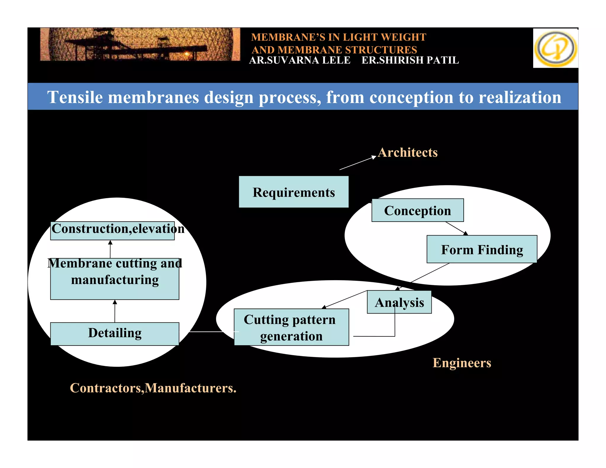MEMBRANE’S IN LIGHT WEIGHT
                                AND MEMBRANE STRUCTURES
                                AR.SUVARNA LELE ER.SHIRISH PATIL


Tensile membranes design process, from conception to realization

Add your text
                                                   Architects

                                 Requirements
                                                    Conception
Construction,elevation
                                                                Form Finding
Membrane cutting and
  manufacturing
                                                   Analysis
                                Cutting pattern
      Detailing                   generation
                                                              Engineers
   Contractors,Manufacturers.
 