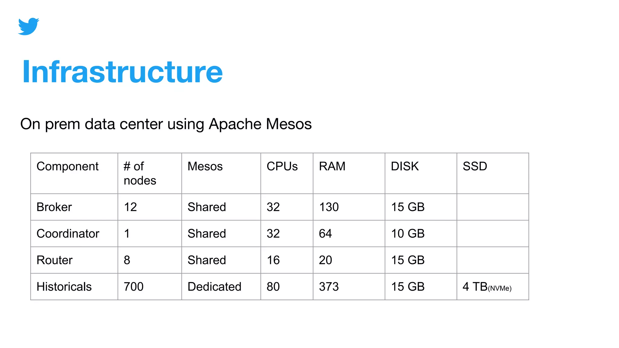 Infrastructure
On prem data center using Apache Mesos
Component # of
nodes
Mesos CPUs RAM DISK SSD
Broker 12 Shared 32 130 15 GB
Coordinator 1 Shared 32 64 10 GB
Router 8 Shared 16 20 15 GB
Historicals 700 Dedicated 80 373 15 GB 4 TB(NVMe)
 