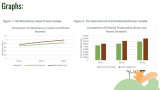 Graphs:
Figure 1. The Absorbance value of each sample.
VENUS
MARS
Figure 2. The total amount of estimated biofuel per sample.
 