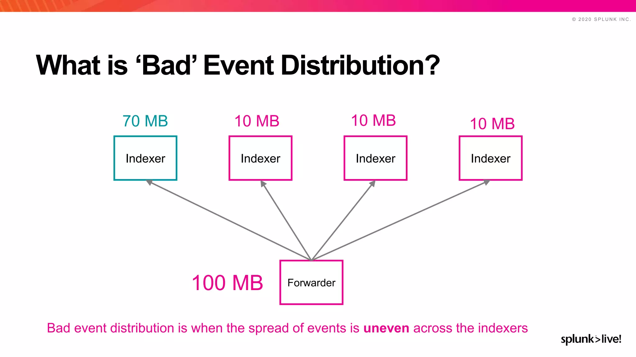 © 2 0 2 0 S P L U N K I N C .
What is ‘Bad’ Event Distribution?
Bad event distribution is when the spread of events is uneven across the indexers
IndexerIndexerIndexerIndexer
Forwarder
10 MB 10 MB 10 MB
100 MB
70 MB
 