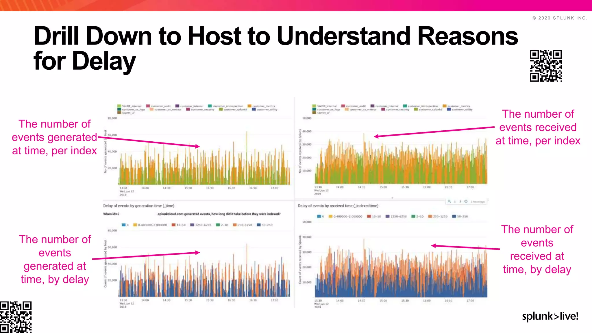 © 2 0 2 0 S P L U N K I N C .
Drill Down to Host to Understand Reasons
for Delay
The number of
events generated
at time, per index
The number of
events
generated at
time, by delay
The number of
events received
at time, per index
The number of
events
received at
time, by delay
 