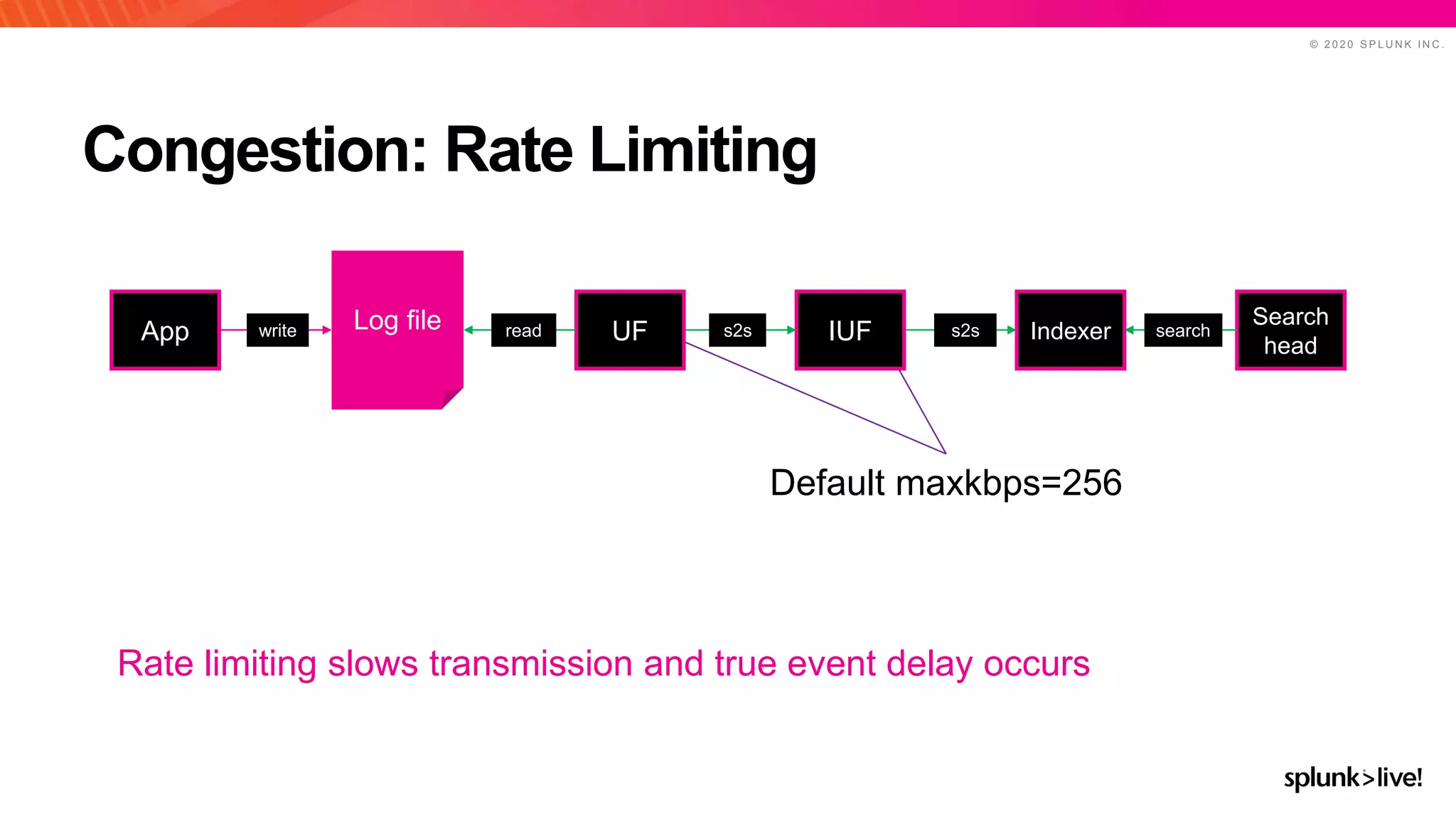 © 2 0 2 0 S P L U N K I N C .
Congestion: Rate Limiting
Rate limiting slows transmission and true event delay occurs
Default maxkbps=256
IUF Indexer
Search
head
UFApp Log file readwrite s2s s2s search
 