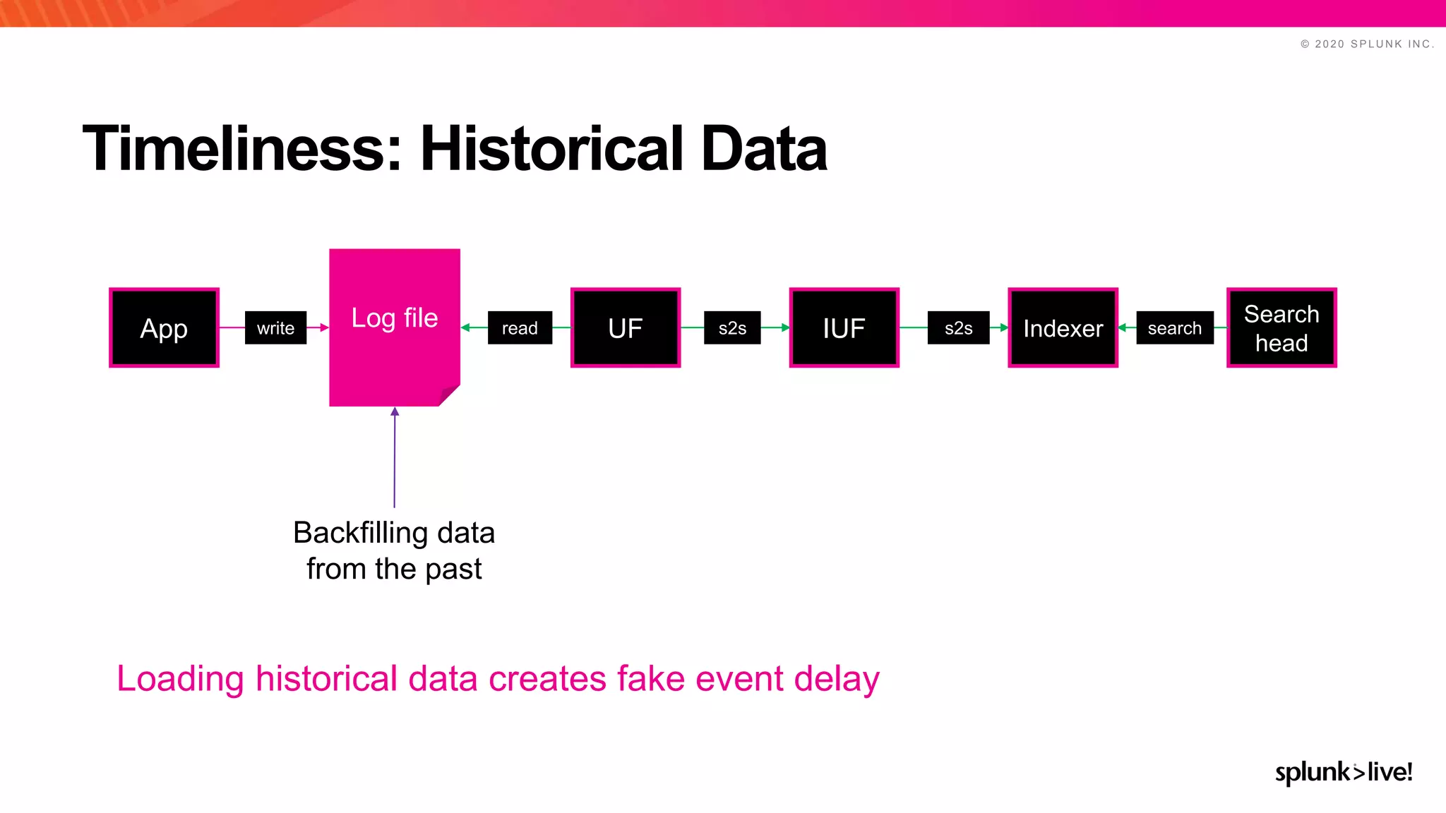 © 2 0 2 0 S P L U N K I N C .
Timeliness: Historical Data
Loading historical data creates fake event delay
Backfilling data
from the past
IUF Indexer
Search
head
UFApp Log file readwrite s2s s2s search
 