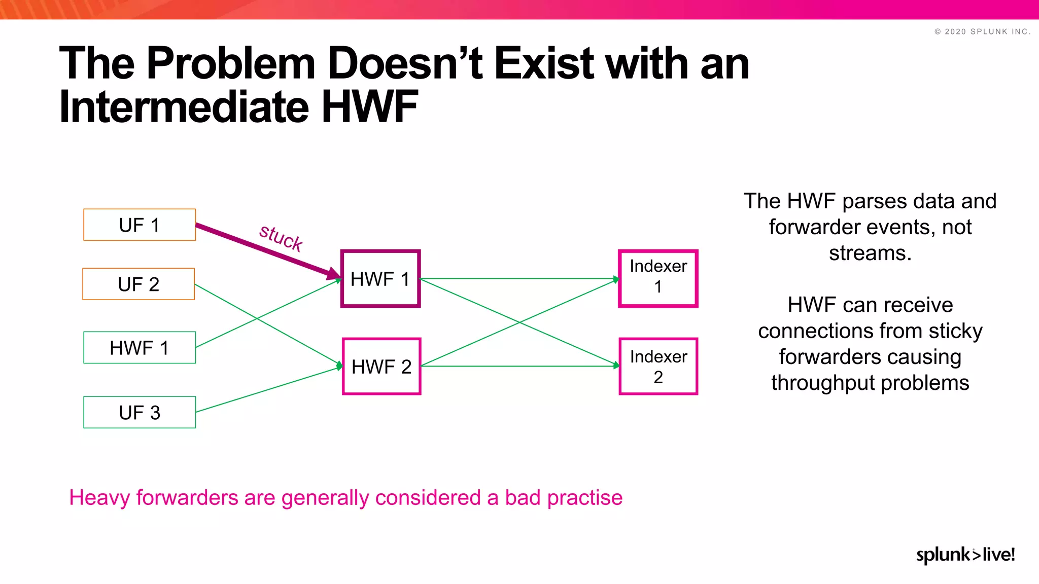 © 2 0 2 0 S P L U N K I N C .
The Problem Doesn’t Exist with an
Intermediate HWF
UF 1
Indexer
1HWF 1
HWF 1
HWF 2
UF 3
Indexer
2
The HWF parses data and
forwarder events, not
streams.
HWF can receive
connections from sticky
forwarders causing
throughput problems
UF 2
Heavy forwarders are generally considered a bad practise
 
