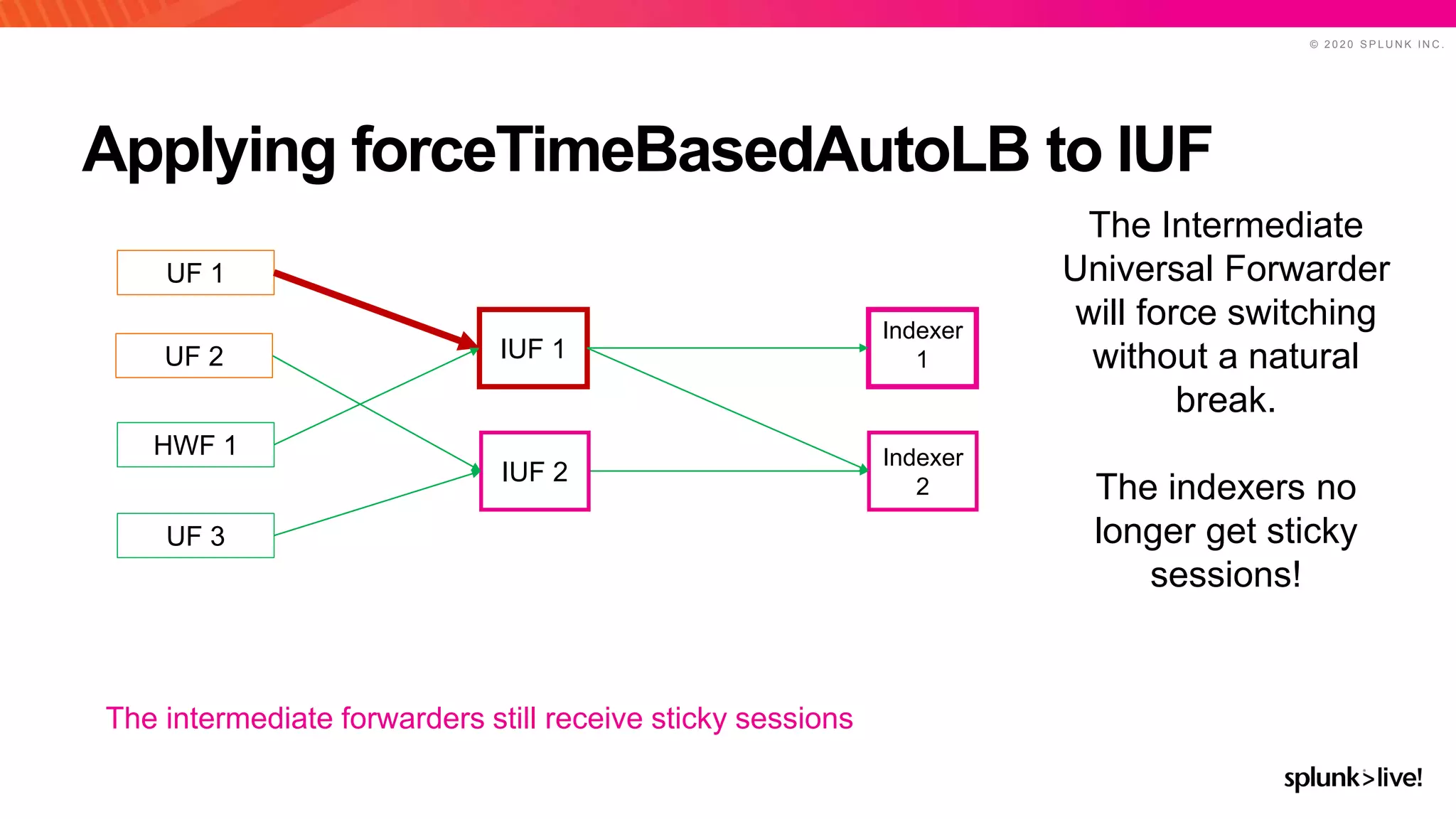 © 2 0 2 0 S P L U N K I N C .
Applying forceTimeBasedAutoLB to IUF
UF 1
Indexer
1IUF 1
HWF 1
IUF 2
UF 3
Indexer
2
The Intermediate
Universal Forwarder
will force switching
without a natural
break.
The indexers no
longer get sticky
sessions!
UF 2
The intermediate forwarders still receive sticky sessions
 