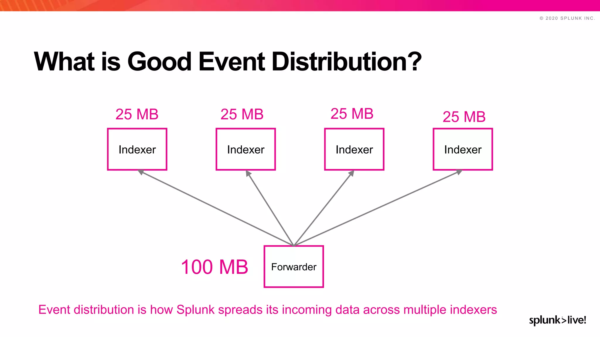 © 2 0 2 0 S P L U N K I N C .
What is Good Event Distribution?
Event distribution is how Splunk spreads its incoming data across multiple indexers
IndexerIndexerIndexerIndexer
Forwarder
25 MB 25 MB 25 MB
100 MB
25 MB
 