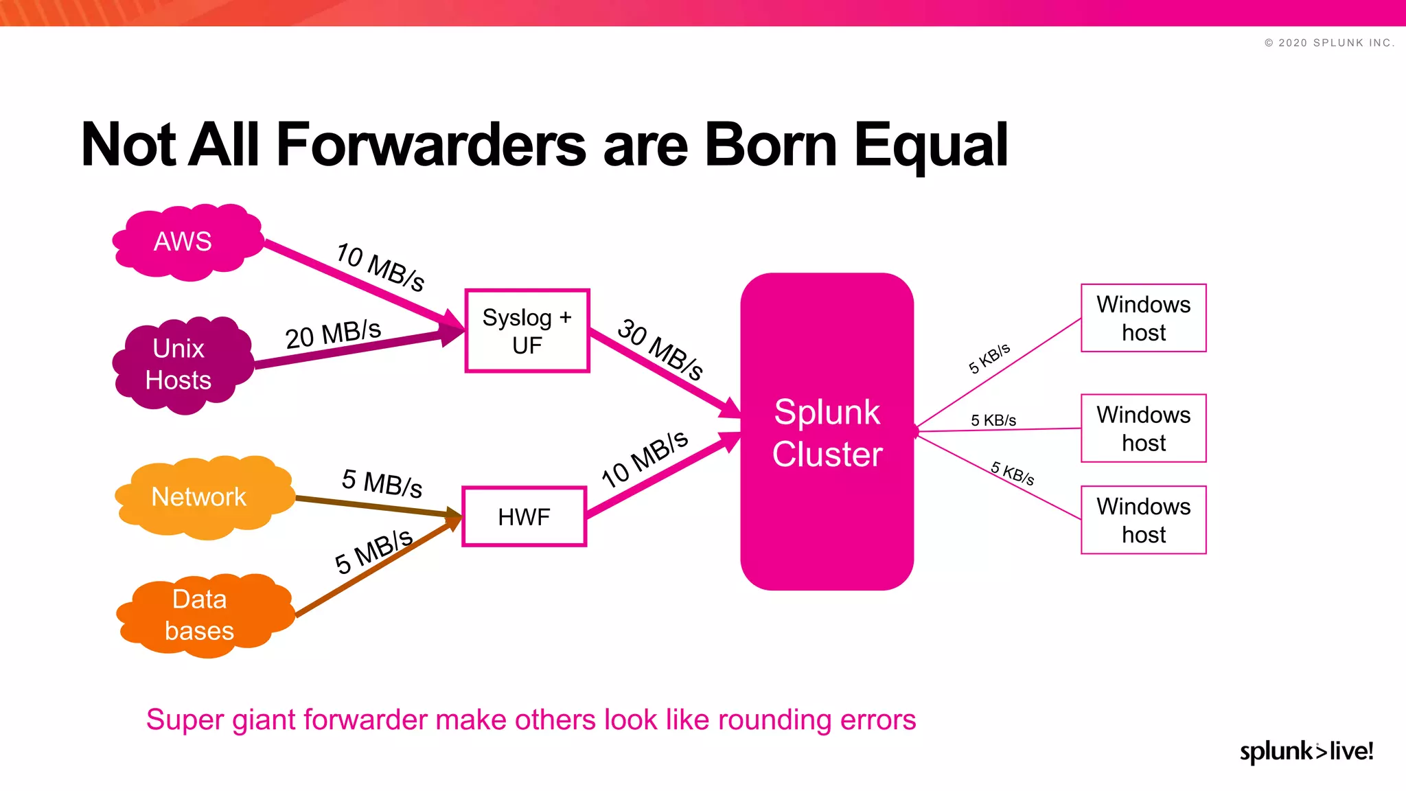 © 2 0 2 0 S P L U N K I N C .
Not All Forwarders are Born Equal
AWS
Unix
Hosts
Network
Syslog +
UF
HWF
Data
bases
Splunk
Cluster
Windows
host
5 KB/s
Windows
host
Windows
host
Super giant forwarder make others look like rounding errors
 