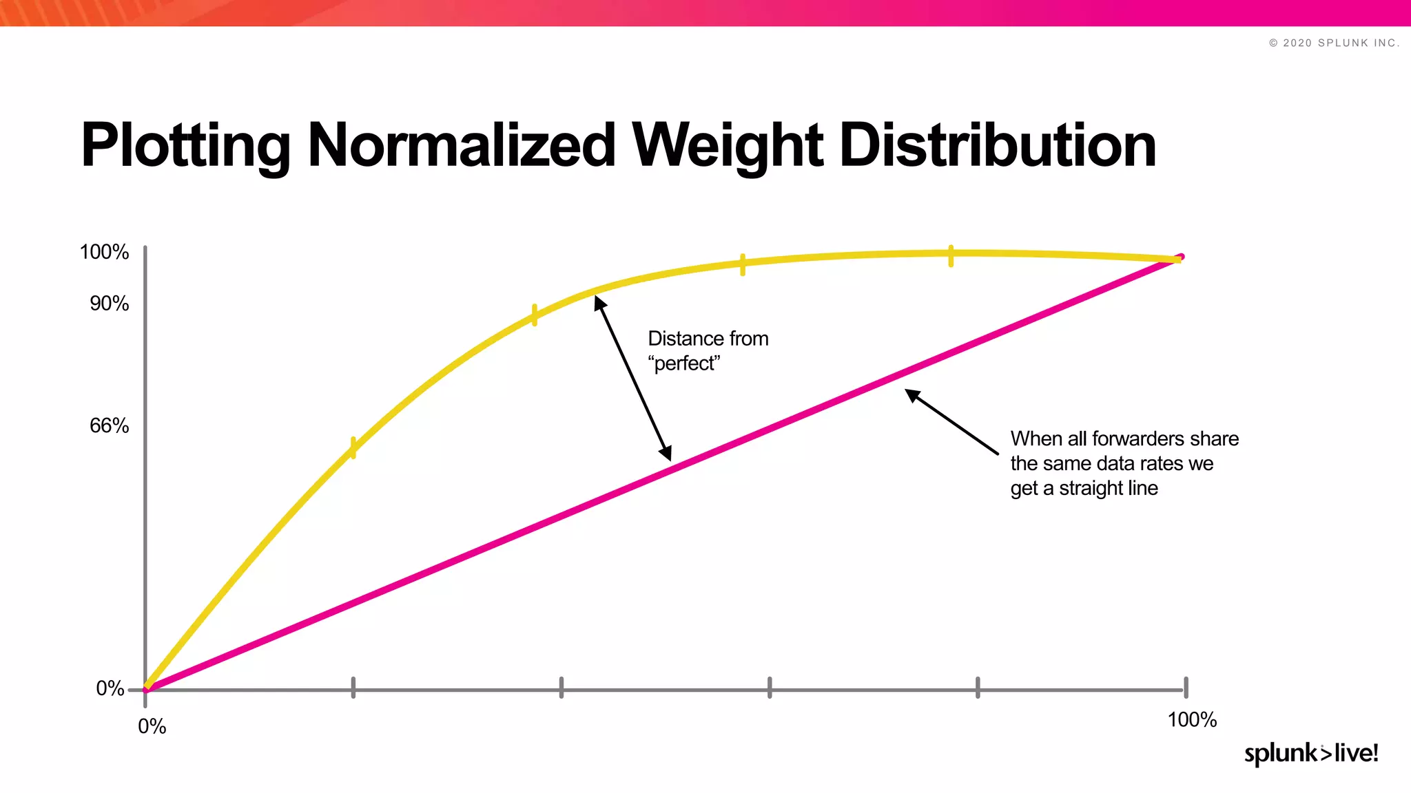 © 2 0 2 0 S P L U N K I N C .
Plotting Normalized Weight Distribution
0% 100%
0%
66%
90%
100%
Distance from
“perfect”
When all forwarders share
the same data rates we
get a straight line
 