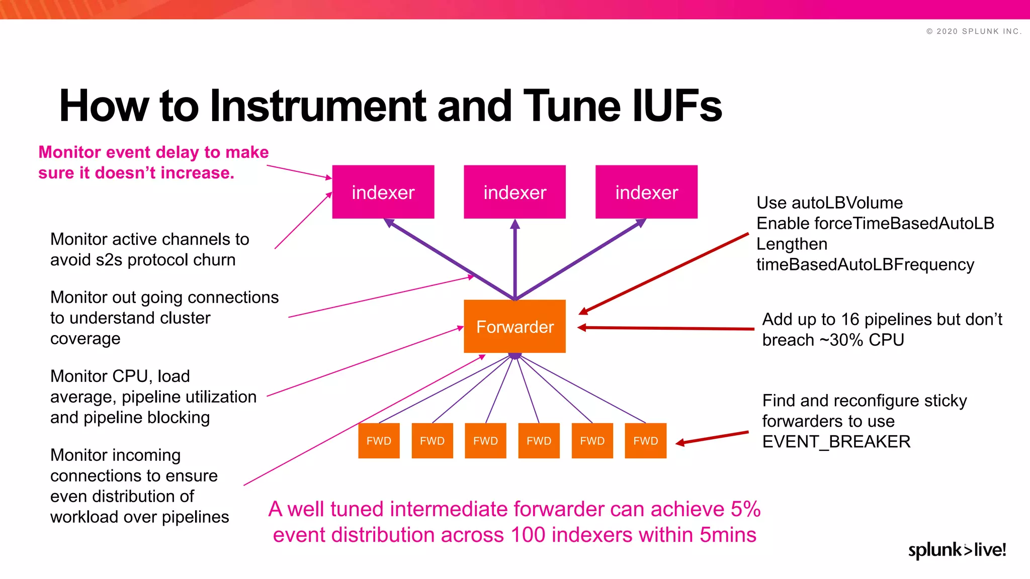 © 2 0 2 0 S P L U N K I N C .
How to Instrument and Tune IUFs
indexer indexer indexer
Forwarder
FWDFWD FWD FWD FWDFWD
Monitor out going connections
to understand cluster
coverage
Monitor CPU, load
average, pipeline utilization
and pipeline blocking
Find and reconfigure sticky
forwarders to use
EVENT_BREAKER
Monitor active channels to
avoid s2s protocol churn
Monitor incoming
connections to ensure
even distribution of
workload over pipelines
Use autoLBVolume
Enable forceTimeBasedAutoLB
Lengthen
timeBasedAutoLBFrequency
Add up to 16 pipelines but don’t
breach ~30% CPU
Monitor event delay to make
sure it doesn’t increase.
A well tuned intermediate forwarder can achieve 5%
event distribution across 100 indexers within 5mins
 