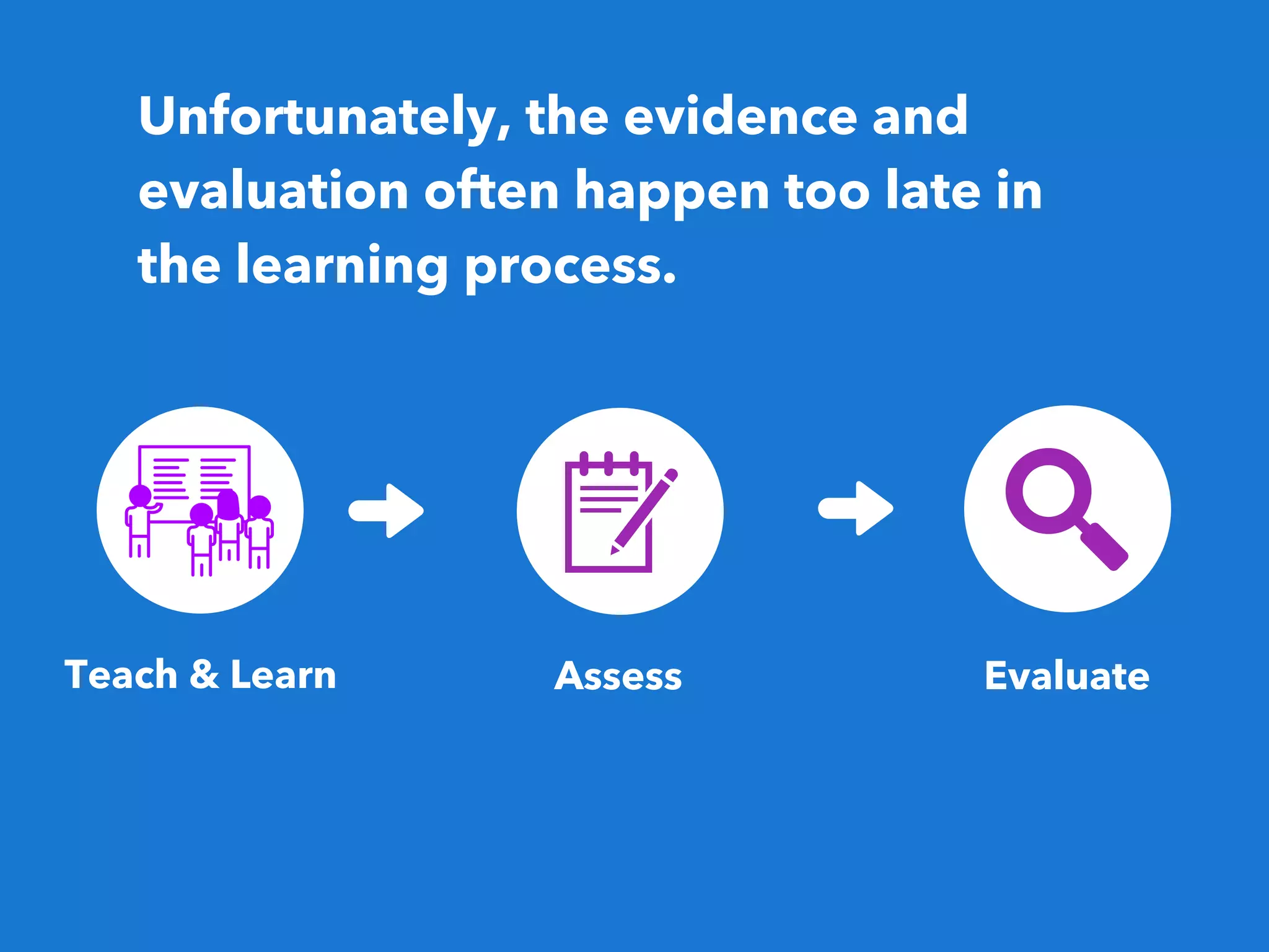 Unfortunately, the evidence and
evaluation often happen too late in
the learning process. 
Teach & Learn Assess Evaluate
 